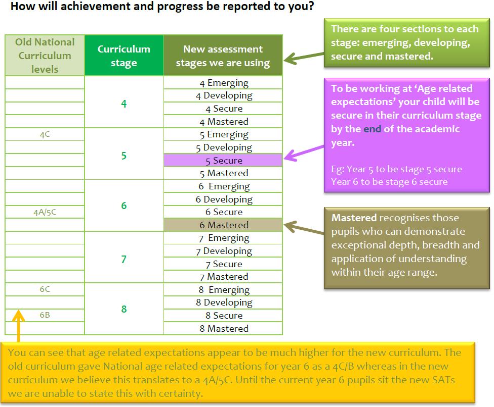 This has led to us developing a new approach to how we assess students at Walkwood.