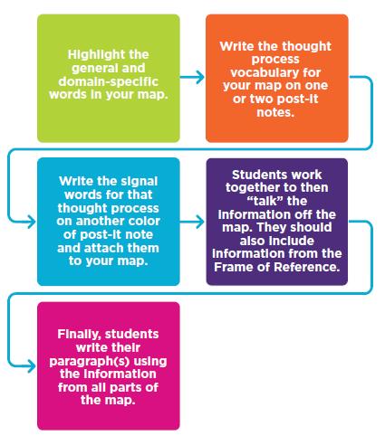 Steps for Taking Information Off the Map