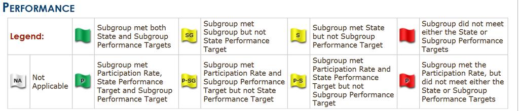 To award Performance Flags for Graduation Rate, the 4 Year Cohort Graduation Rate for each subgroup is calculated using the following formula: 4 Year Cohort Grad Rate = # of 2016 Cohort Members Who