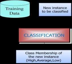 As shown in Fig 2.1,the training dataset is given as input to the classifier.this classified data is further used for testing purpose.
