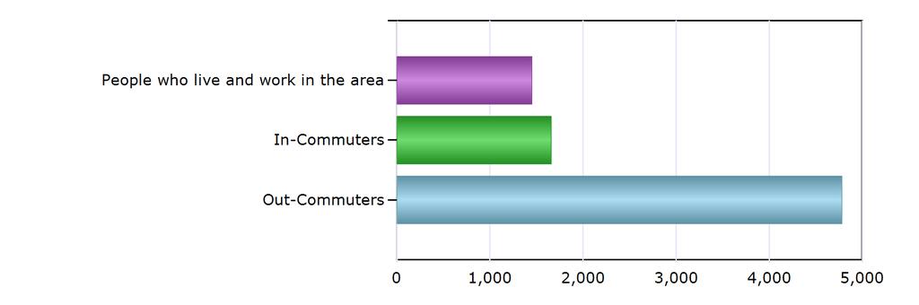 Commuting Patterns Commuting Patterns People who live and work in the area 1,450 In-Commuters 1,657 Out-Commuters 4,781 Net In-Commuters (In-Commuters minus