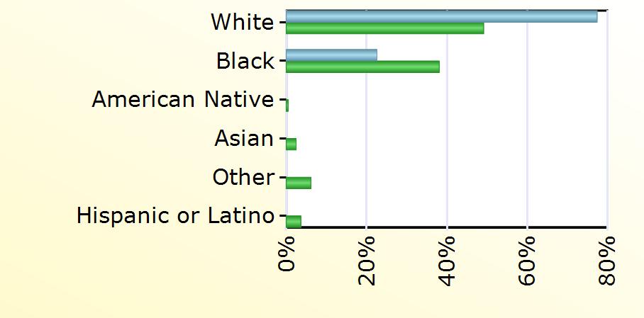 Virginia White 24 13,330 Black 7 10,339 American Native 130 Asian 667 Other 1,667 Hispanic or Latino 992 Age Madison