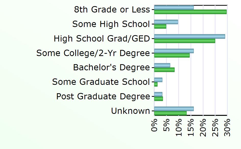 Some Graduate School 1 331 Post Graduate Degree 1 935 Unknown 5 3,585 Source: Virginia Employment Commission, Economic
