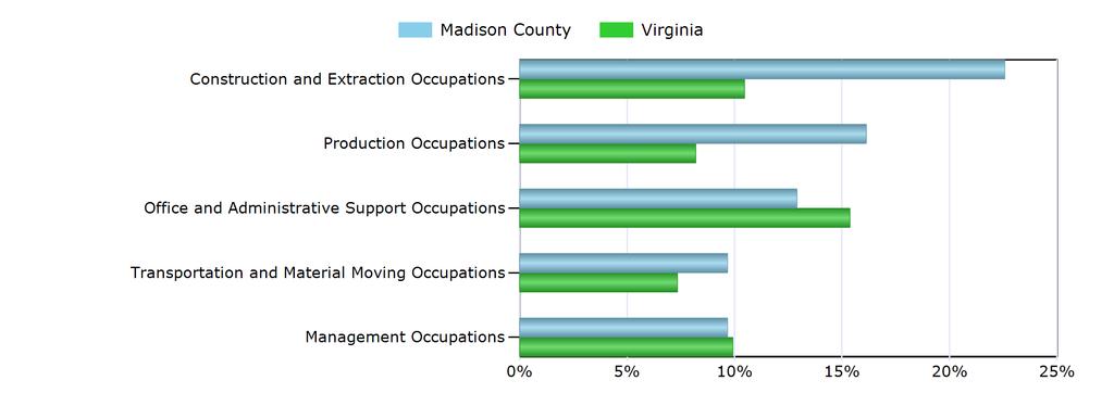 Characteristics of the Insured Unemployed Top 5 Occupation Groups With Largest Number of Claimants in Madison County (excludes unknown occupations) Occupation Madison County Virginia Construction and