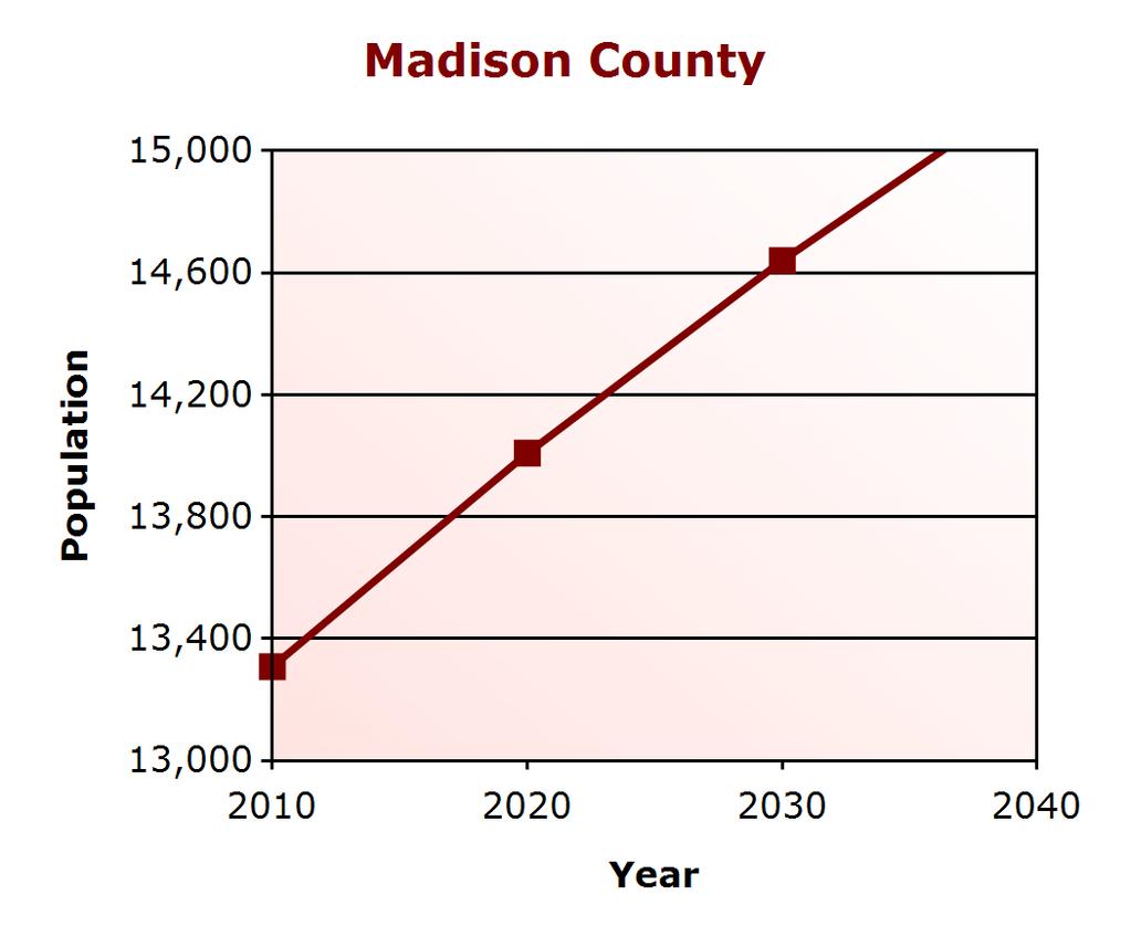 Demographic Profile Population Change Madison County (% change) Virginia (% change) 2000 12,520 7,079,030