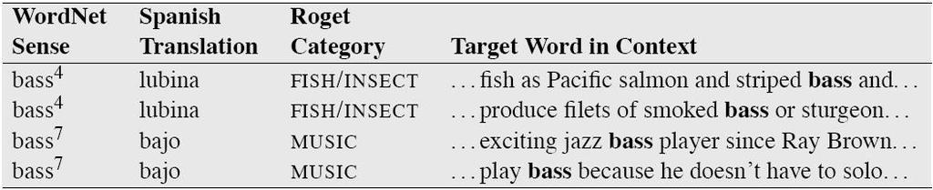 Possible definitions for the inventory of sense tags Two variants of the WSD task: 1.