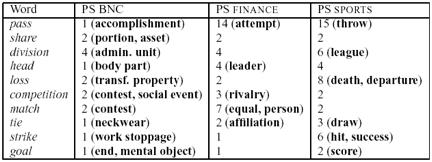 11 corpora, McCarthy et al. selected a number of nouns and hand examined them to give a qualitative evaluation. The results are shown in Table 2.1. The numbers in the table are the WordNet sense numbers and the words in parentheses are the other members of the corresponding WordNet synsets.