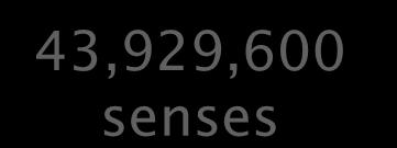 43,929,600 senses