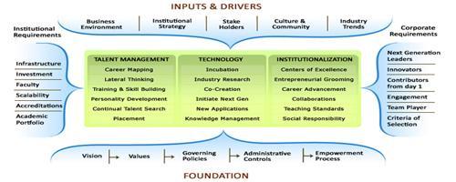 The institution implements the following process to take care of the design and development of the curriculum.