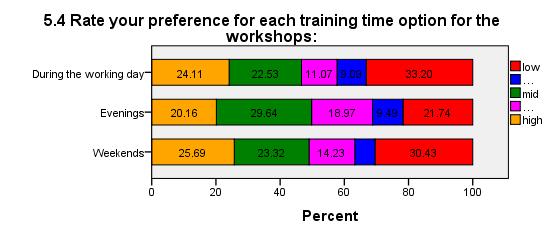 that are most needed. Just a small part of the respondents points one-to-one discussions as an important need for the training workshops.