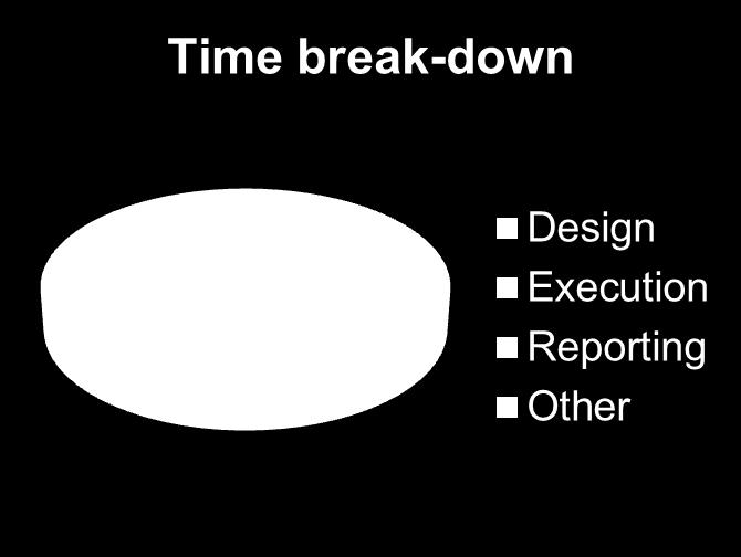 Session-Based Test Management Session Report Date, Time & Tester Test charter Area Time break-down Test design