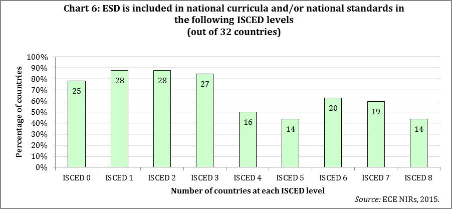 ISCED levels 0. Early childhood education 1. Primary education 2. Lower secondary education 3. Upper secondary education 4. Post-secondary non-tertiary education 5. Short-cycle tertiary education 6.