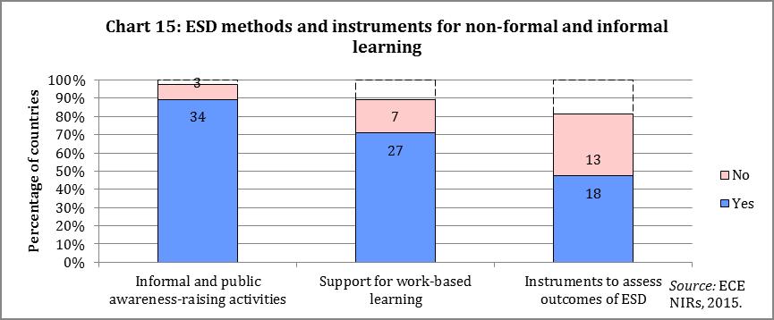 However, member States overall assessment is that ESD methods and instruments have not as yet been widely adopted for non-formal and informal learning, particularly in cases where these activities