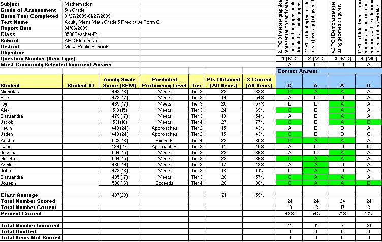 Acuity Classroom Matrix Report This report shows how each student did on each item and how the class as a whole did on each item. Scan down the column to look at an individual item.