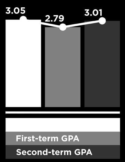 However, transfer students GPAs begin to rise, and by the end of their second semester they are nearly back up to the average of when they arrived.