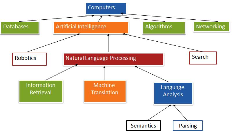 Natural Language Processing: An approach to Parsing and Semantic Analysis Shabina Dhuria Department of Computer Science, DAV College, Sector-10, Chandigarh Abstract: Natural language processing is
