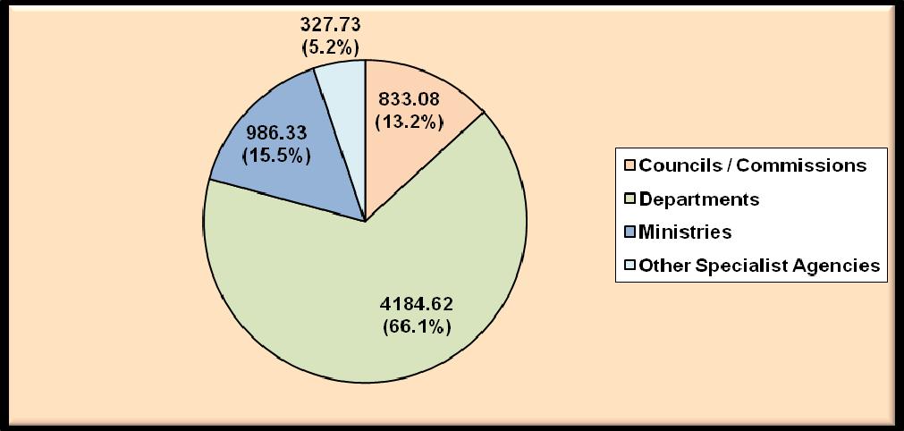 Chapter 1 26 Fig. 1.5 (A) Percentage Distribution of during 2005-2010 (Nos.) Fig. 1.5 (B) Percentage Distribution of Funds during 2005-2010 (Rs. Crores) 1.