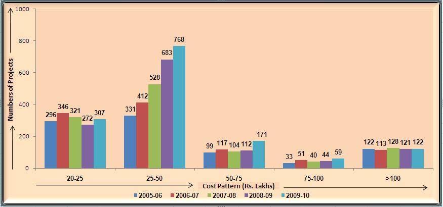 1 crore and above were funded by 14 agencies against 220 (2%) from 12523 total projects in 2000-2005.