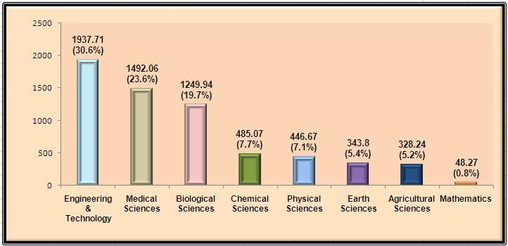 Chapter 2 34 Fig. 2.1.1 Subject Area wise Distribution of Extramural R&D Funding Support during 2005-2010 Rs. Crores Subject Area 2.