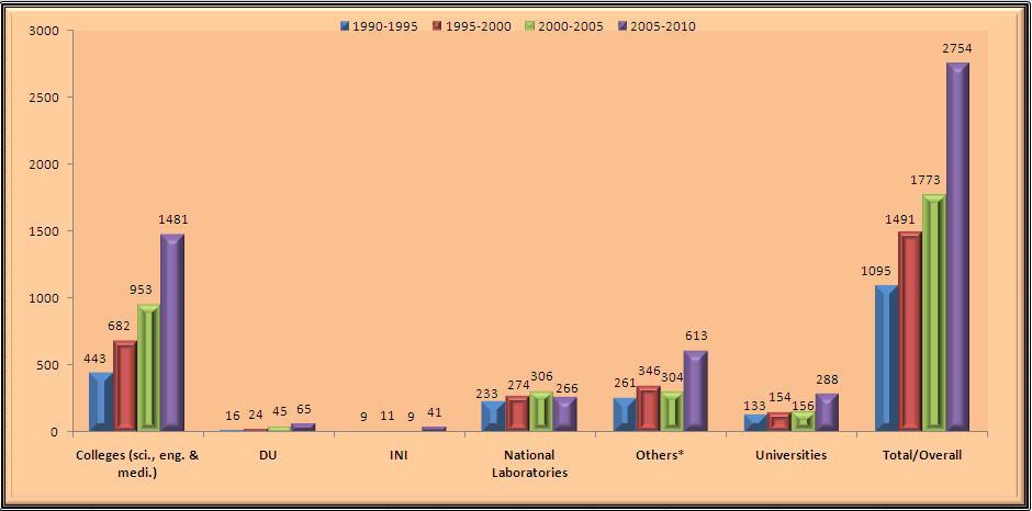 43 Chapter 3 Fig. 3.3 Period wise Change in Institutional Outreach Numbers 1479 Type of Institutions 3.4 R&D Support to Top Ten INIs During 2005-2010, maximum Rs. Crores 189.