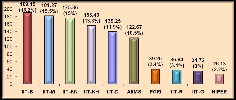 Chapter 3 44 Fig. 3.4 R&D Support to Top Ten INIs during 2005-2010 R&D Support Institutes 3.5 Outreach of R&D Support by Various type of Institutions Sector wise details are as follows: _ 1.