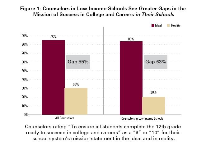 Counselors in Low-Income Schools See Greater Gaps in the