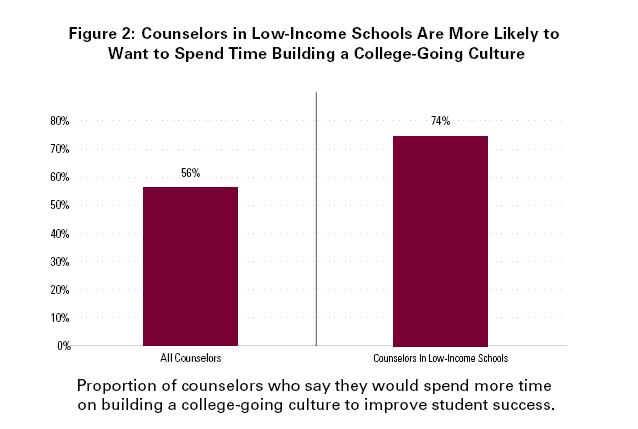 Counselors in Low-Income Schools Are More Likely to