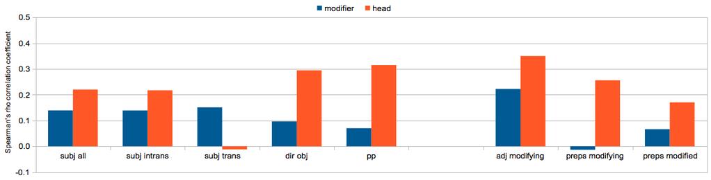 Role of Modifiers vs.