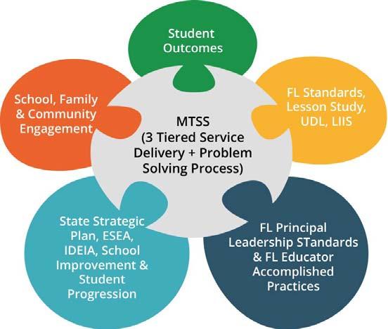 Guiding Tools for Instructional Problem Solving Revised (GTIPS-R) MTSS (which is a 3-Tiered Service Delivery + Problem Solving Process) integrates the following areas: Student Outcomes School,