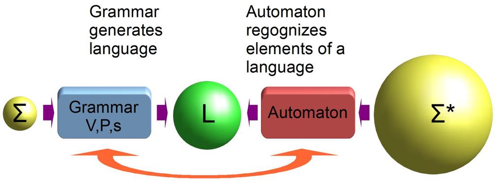 Grammars and Automata We analyze specific languages as formal languages partly because there