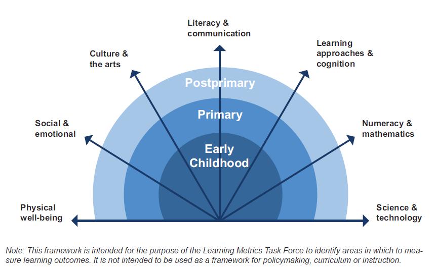 2. Responses & Efforts Click Learning to edit Metrics Master Task title Force style A Global Framework of Learning Domains Source: LMTF, 2013.