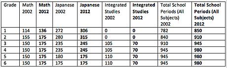 Click Instilling to edit a zest Master for learning title style in Japan Comparison of School Periods in Japan, 2002 and 2012 Source: