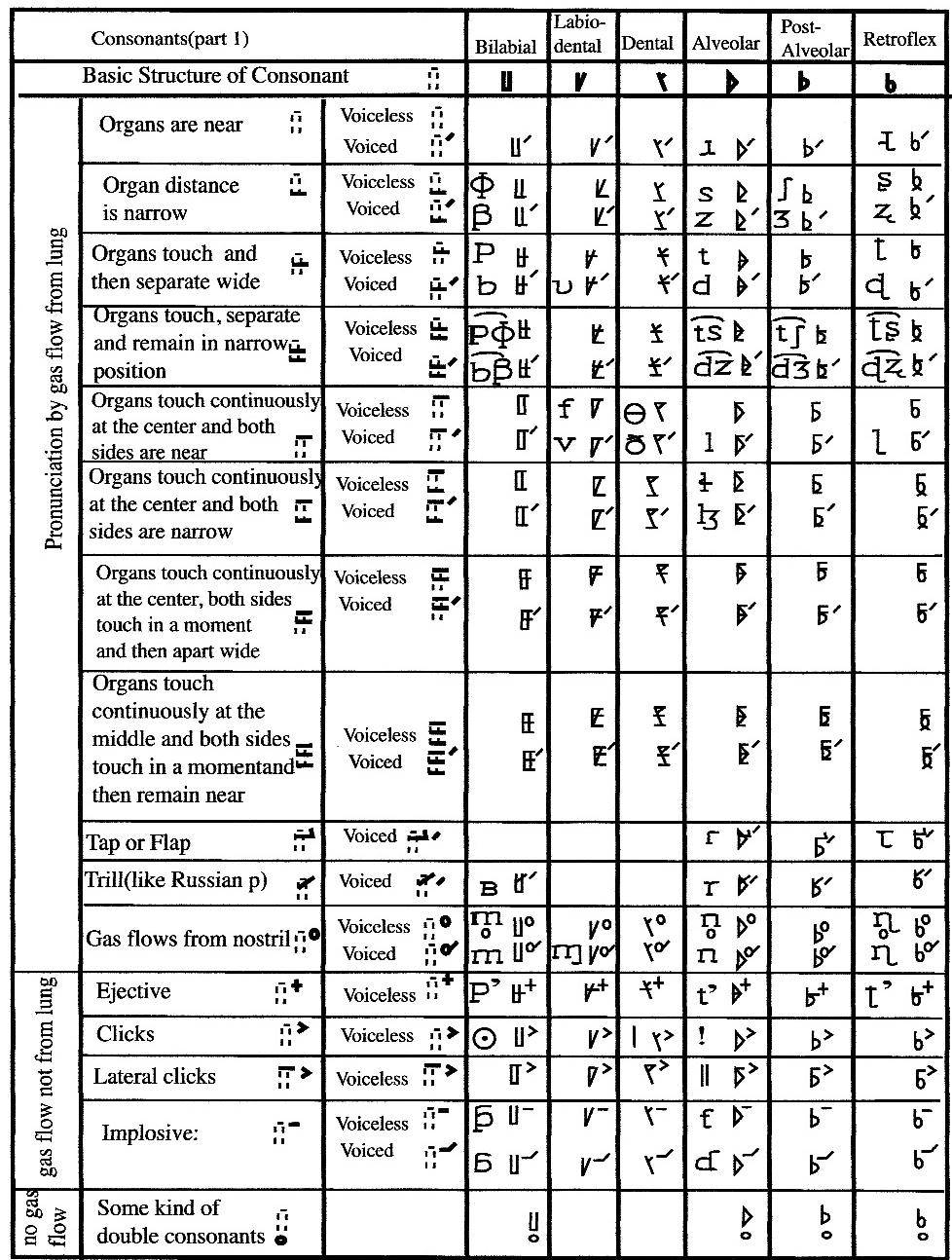 Table 5-1 Comparison of Consonants of IPA and Universal Literacy Alphabet (1)