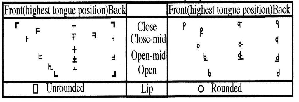 Figure 2 Rounded vowels corresponding to basic vowels and the method of their pronunciation Table 1 Vowels of Universal Literacy Alphabet (ULA) Table 2 Vowels of International Phonetic Alphabet Basic