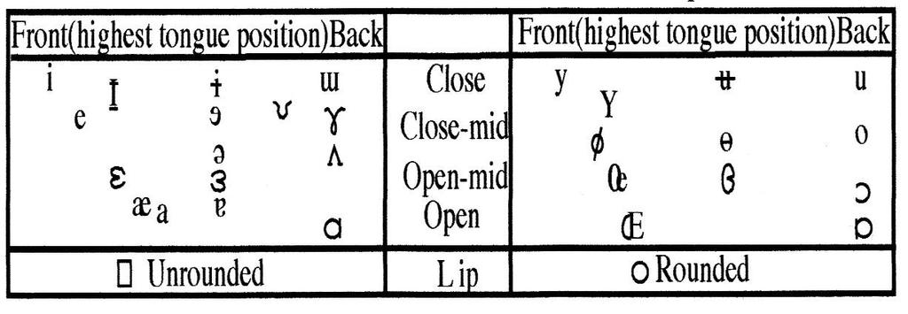 Those are, (i of IPA), ( in IPA), (o of 'pod' in Californian English, in IPA), and (a of French 'sa', and in IPA ). All unrounded vowels are expressed by joining adjacent basic vowels.