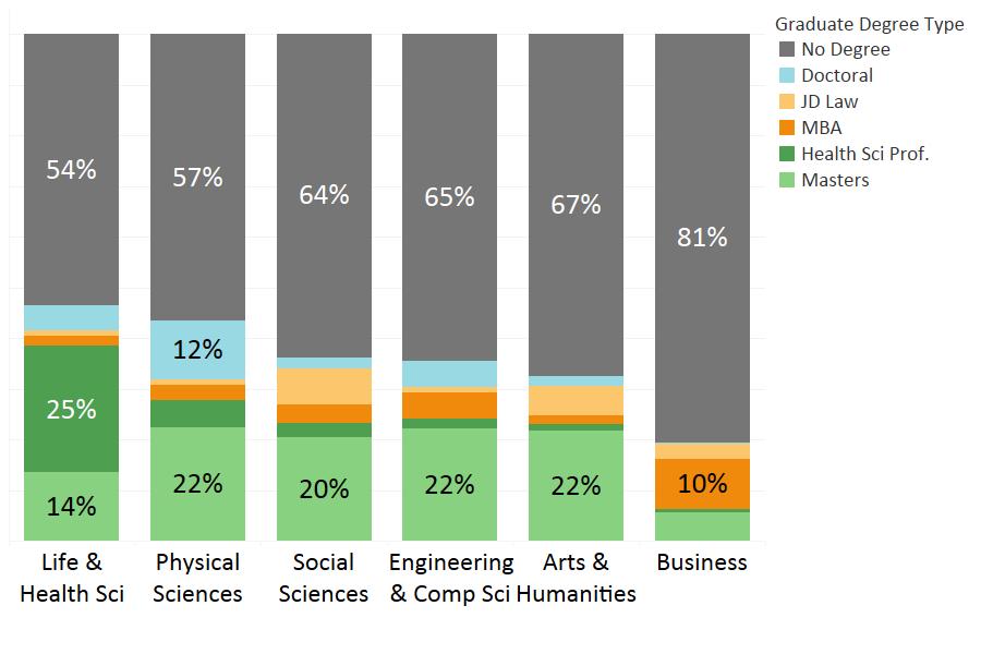 Figure 1. Graduate degree earners by UC undergraduate discipline A significant proportion of UC students earn their graduate degrees at a UC campus.