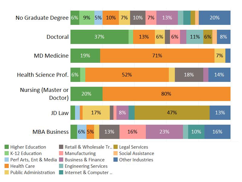 Figure 7. Industries of work JD, HS Prof and Doctoral The industries of employment of professional practice and doctoral degree recipients closely match their degrees.