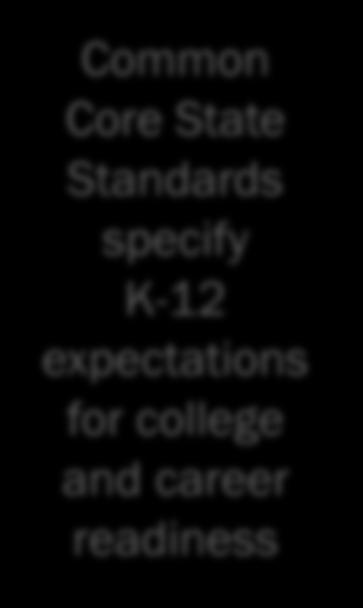 A Balanced Assessment System Common Core State Standards specify K-12