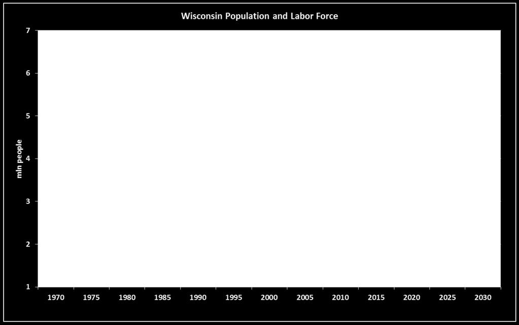 Population Source: WI DWD -