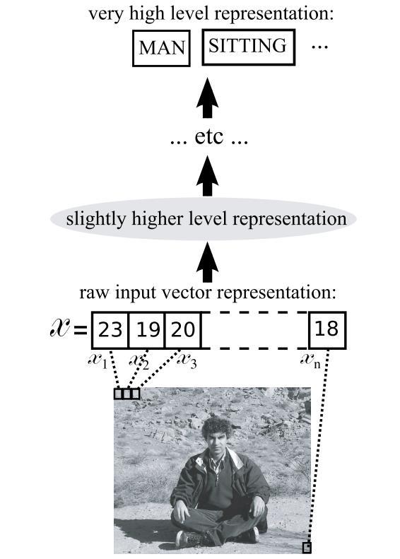 A Motivational Task: Percepts Concepts Create algorithms that can understand scenes and describe them in natural language that can infer semantic concepts to allow machines to interact with humans