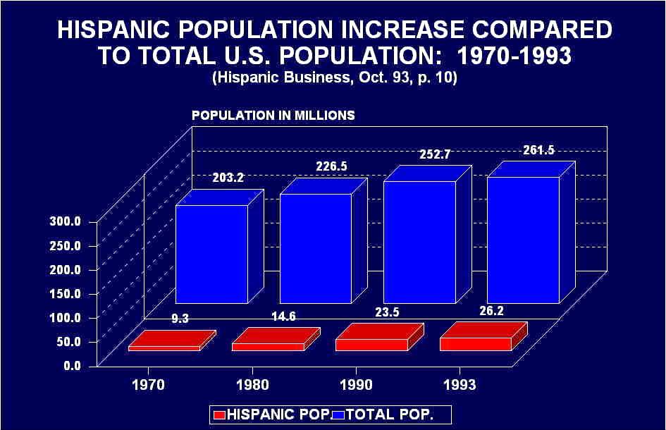 US is changing Hispanics are now the largest minority ( Hispanicization ) > ½
