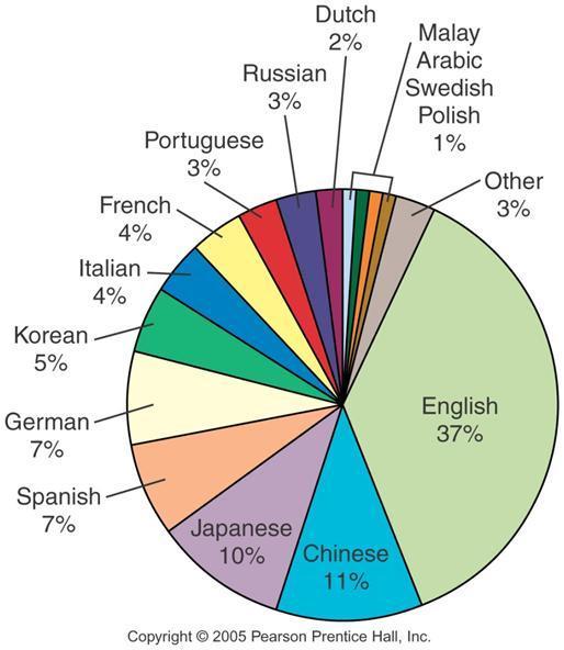 Internet Hosts, by Language The large majority of internet