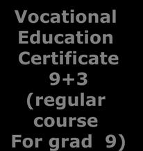 ) Vocational Education Certificate 9+3 (regular course For grad 9) TE- Diploma 2 Y (regular) Graduates of grade 12 High