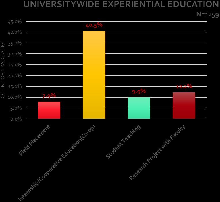 2214 of 2562 graduates (84%) indicated what activities they participated in while enrolled as an undergraduate. 1259 of 2214, (56.