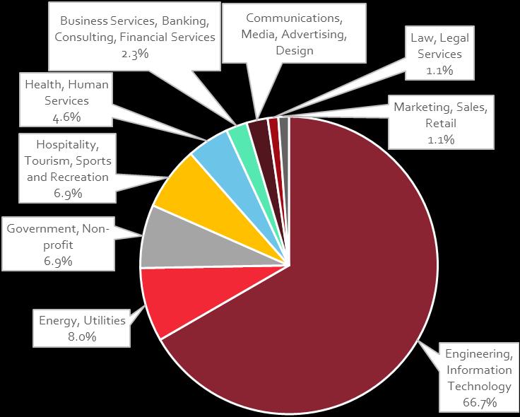 This section presents data on May 2015 bachelor degree recipients of College of Engineering reporting full-time employment. 72.