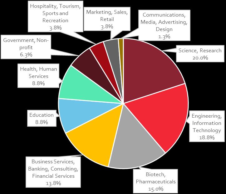This section presents data on May 2015 bachelor degree recipients of College of Science and Technology reporting full-time