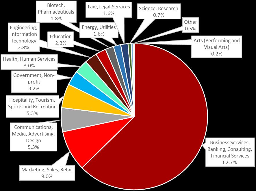 This section presents data on May 2015 bachelor degree recipients of Fox School of Business and Management reporting full-time employment. 82.