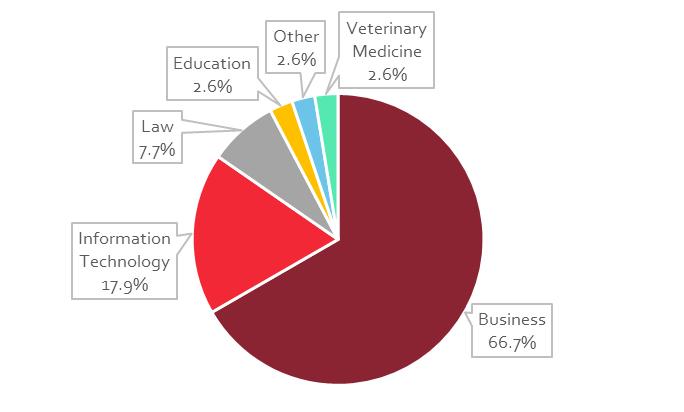 This section presents data on May 2015 bachelor degree recipients of Fox School of Business and Management reporting continuing education. 7.4%, or 39 of 529 graduates, reported continuing education.