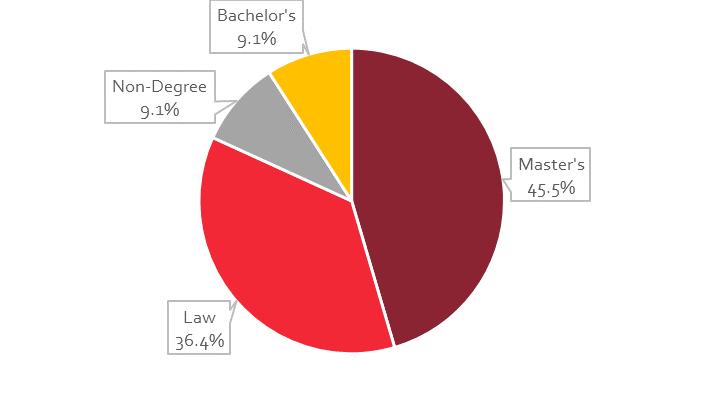 This section presents data on May 2015 bachelor degree recipients of School of Media and Communication reporting continuing education. 3.3%, or 11 of 330 graduates, reported continuing education.