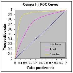 Another Combined Score 24 AUC ROC: Area Under the Curve for Receiver Operating Characteristic. How well the test separates the group being tested into positive and negative instances.